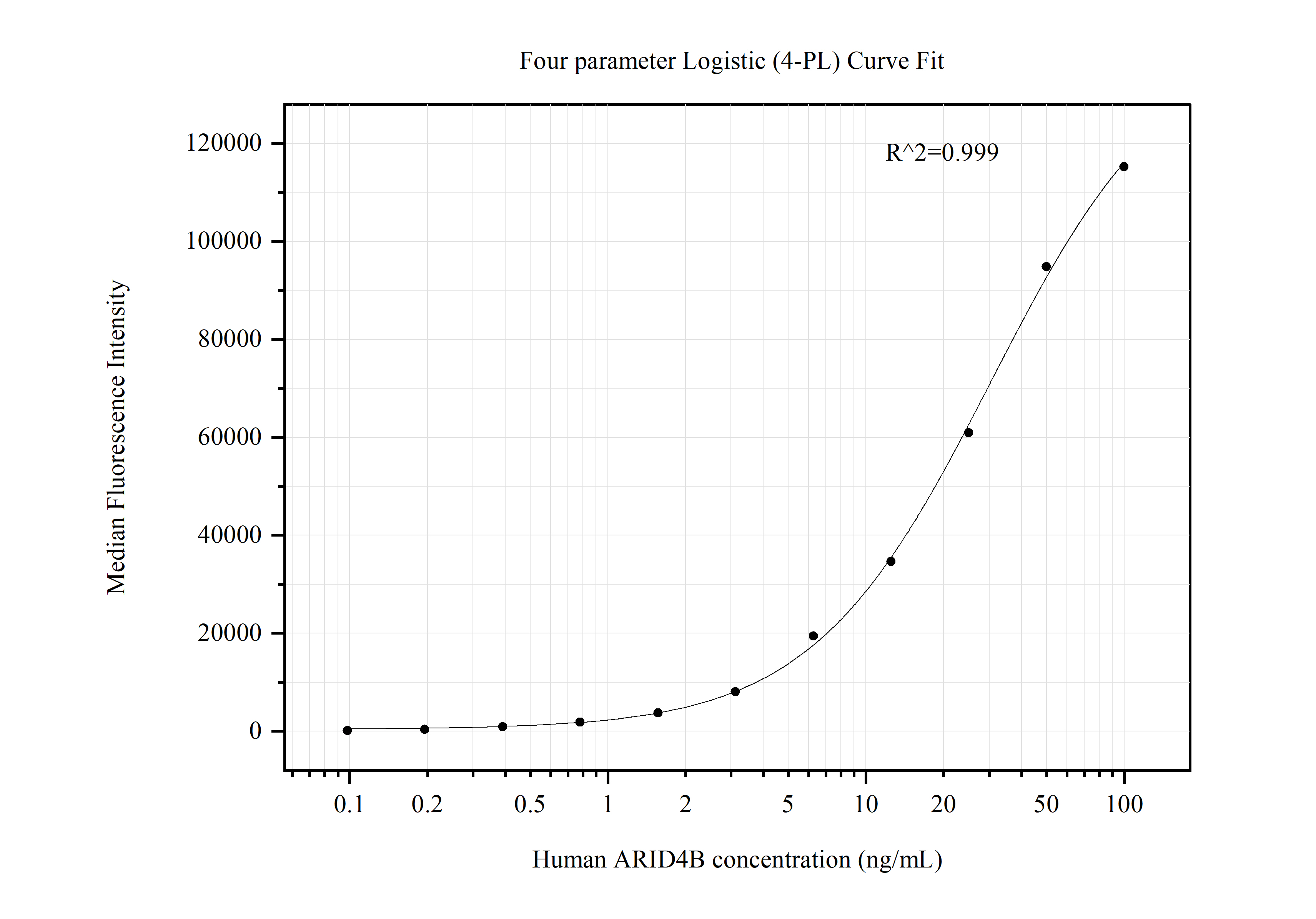 Cytometric bead array standard curve of MP50665-1